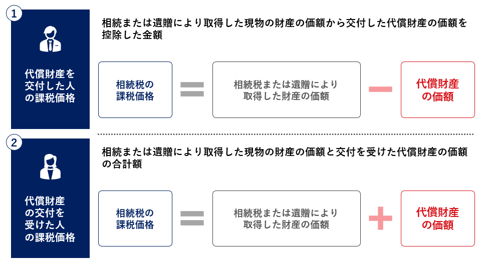 代償財産を交付した人の課税価格・代償財産の交付を受けた人 の課税価格