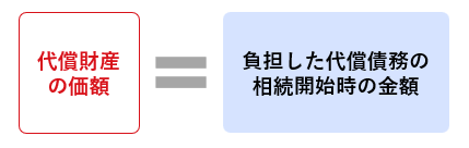 代償分割の価額＝負担した代償責務の相続開始時の金額