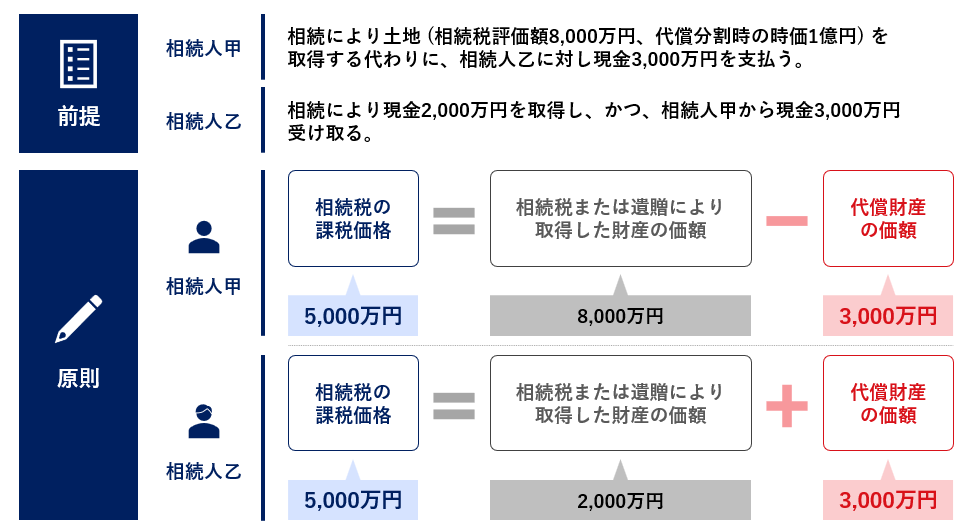 前提・原則