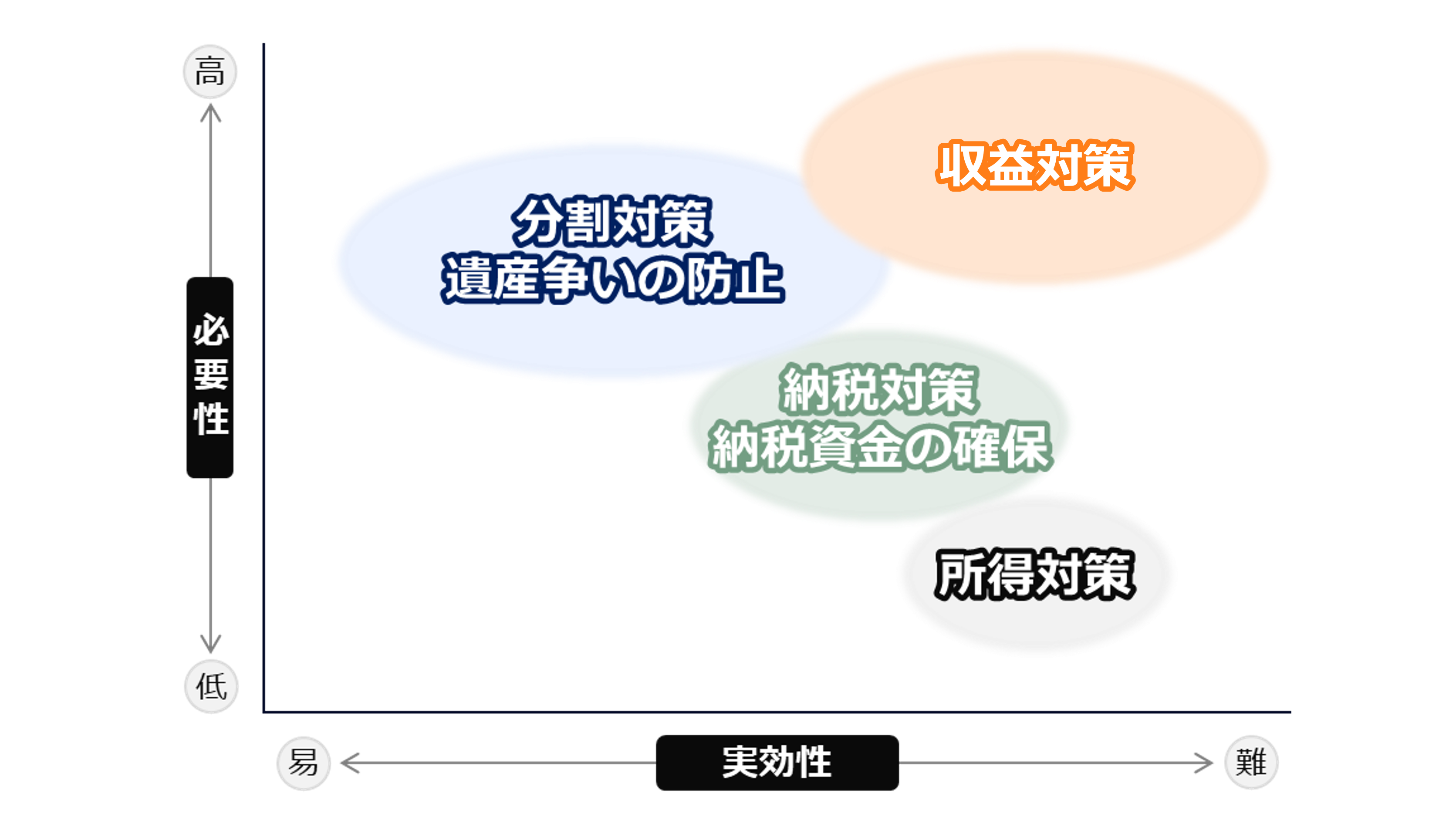 収益対策は必要性は高いが実行が難しい。そのほか3点も必要性・実効性の観点で計画的に実行する必要がある
