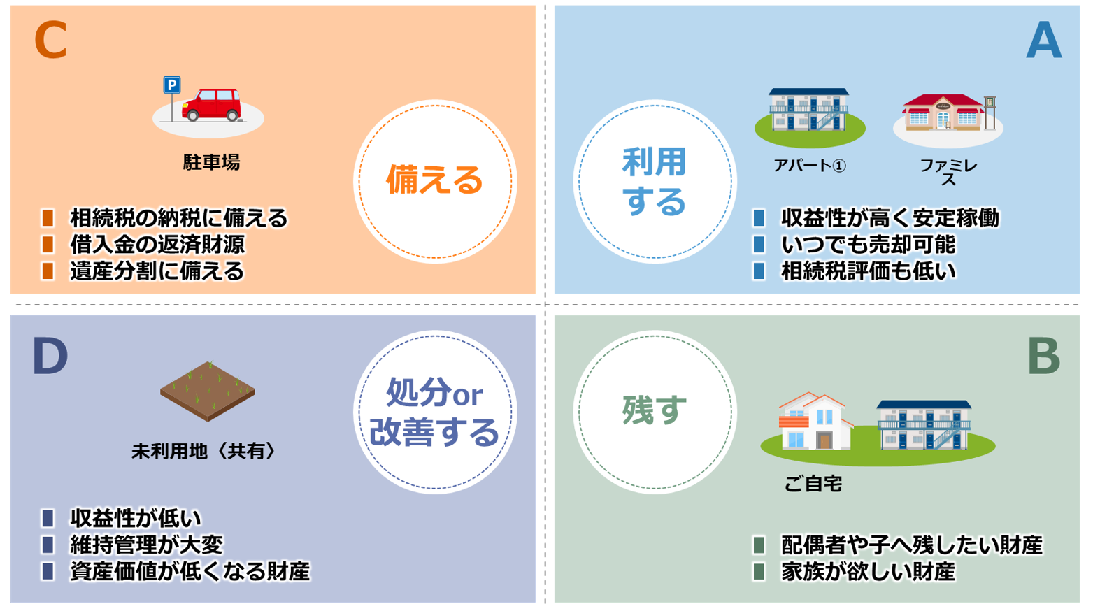 不動産の四分類をあらわすイラスト