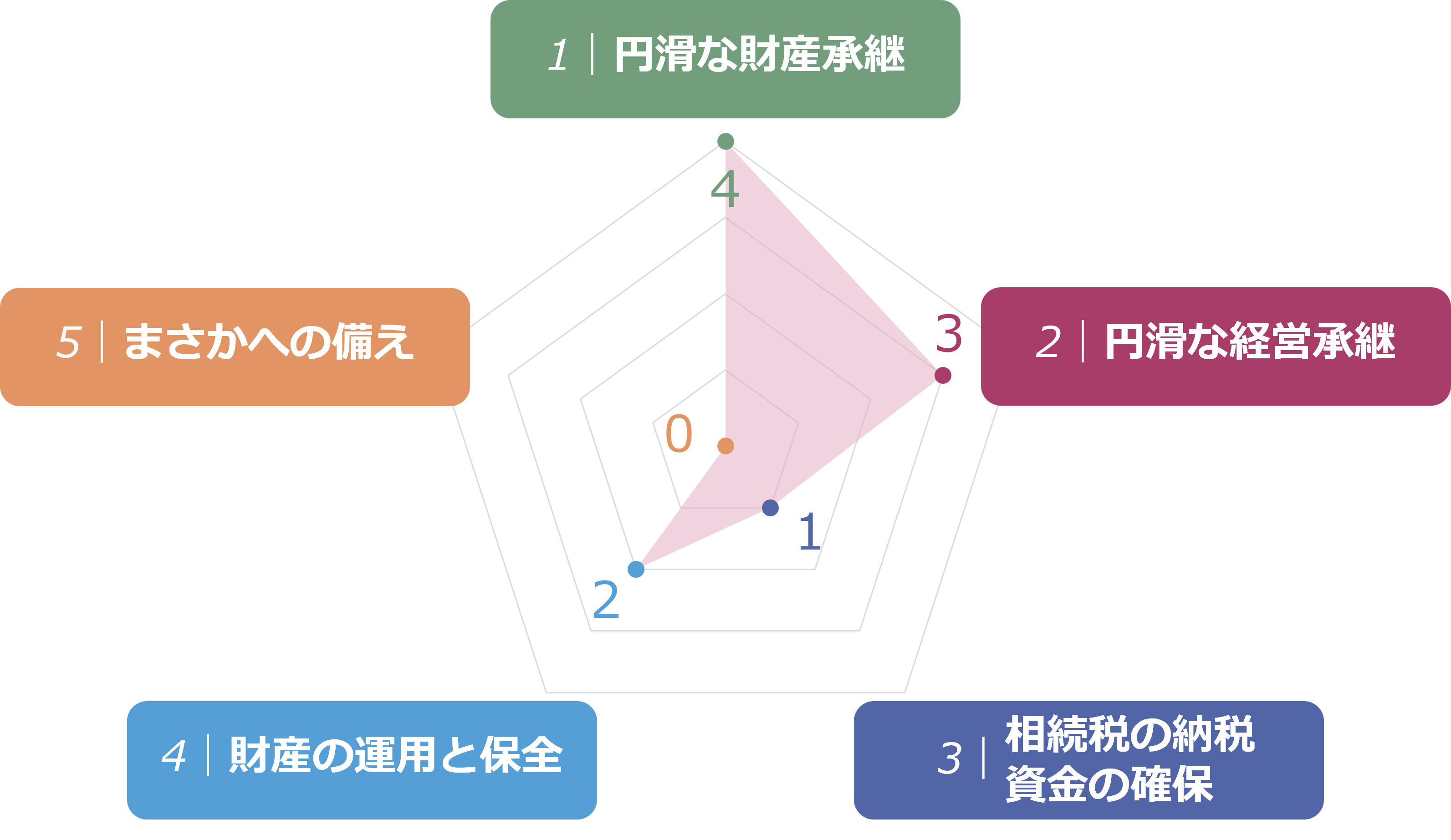 5つの視点