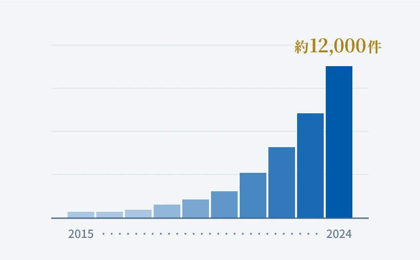 2015年から2024年までの実績グラフ