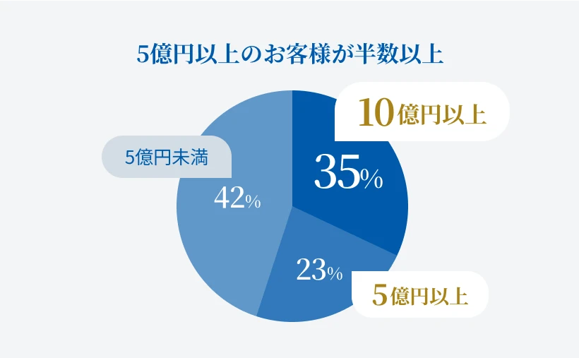 資産が区別のグラフ