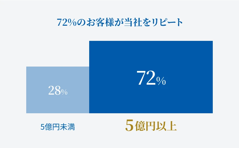 資産5億円超のお客様のリピート率のグラフ