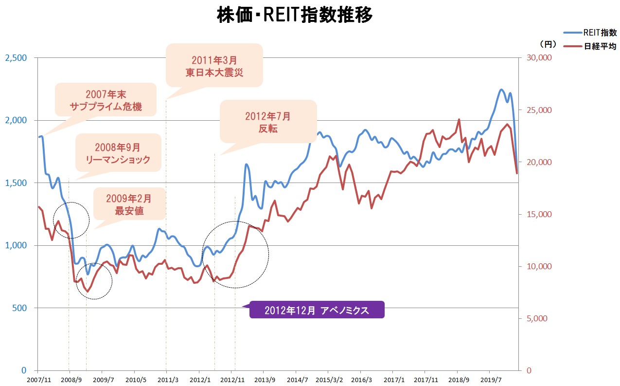 平均 株価 東証