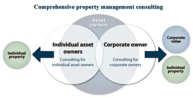 Comprehesive property management consulting