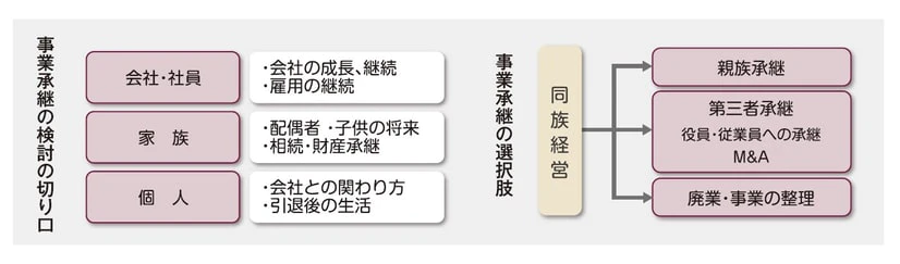 事業承継の検討の切り口の図
