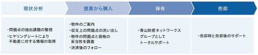 購入コンサルフロー:現状分析>提案から購入>保有>売却