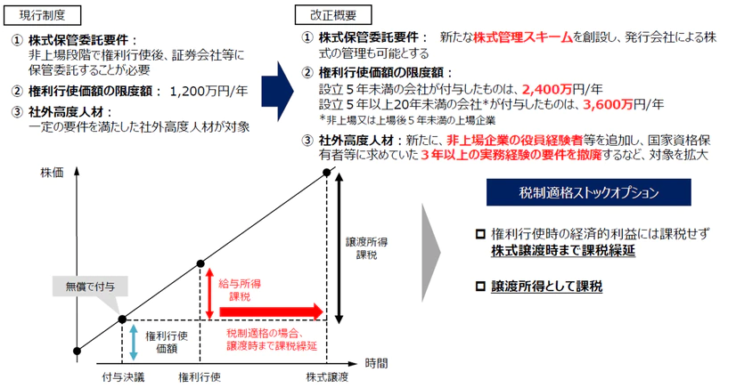 ストックオプション税制の拡充