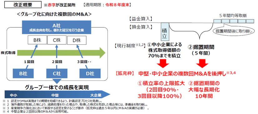 中小企業事業再編投資損失準備金制度の拡充
