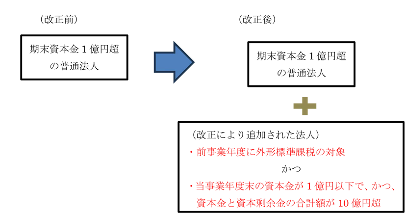 外形標準課税の見直し1