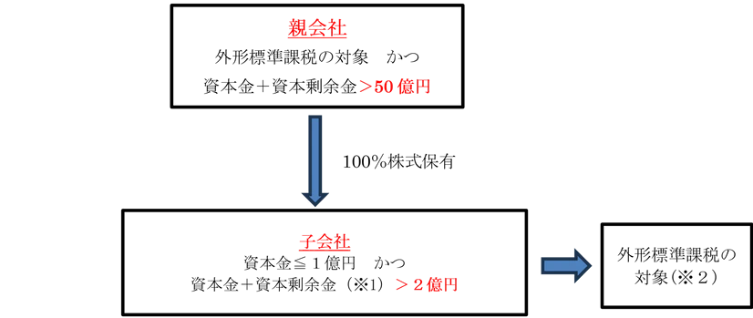 外形標準課税の見直し2