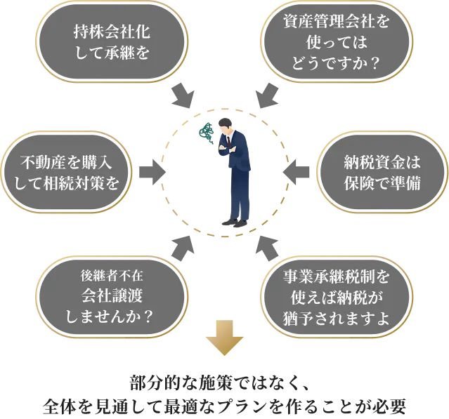 部分的な施策ではなく、全体を見通して最適なプランを作ることが必要