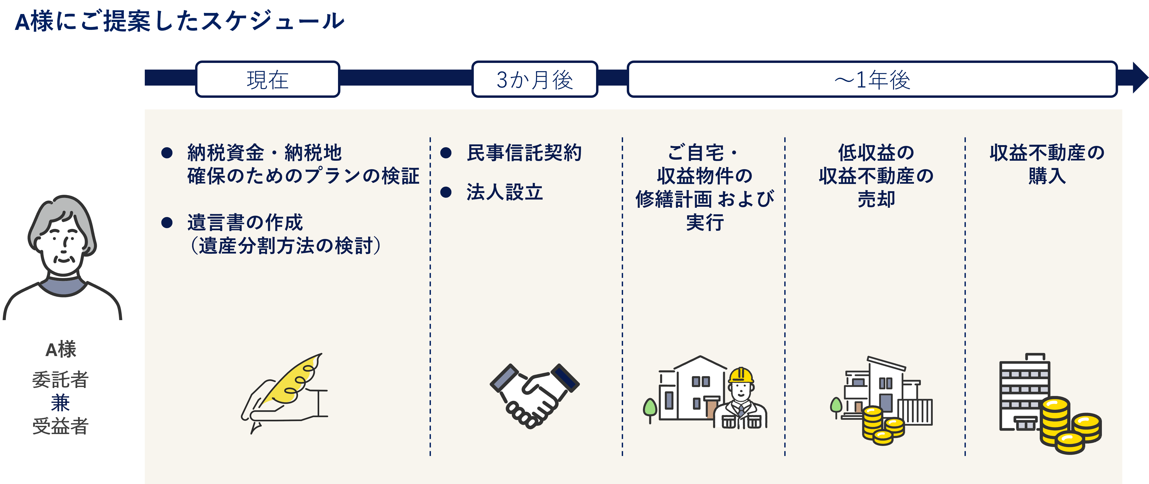 A様にご提案したスケジュール
