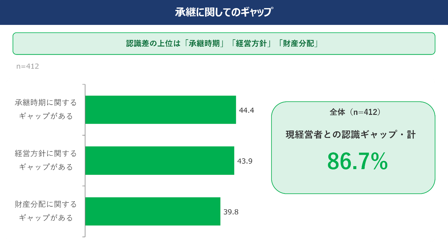 認識差の上位は「承継時期」「経営方針」「財産分配」