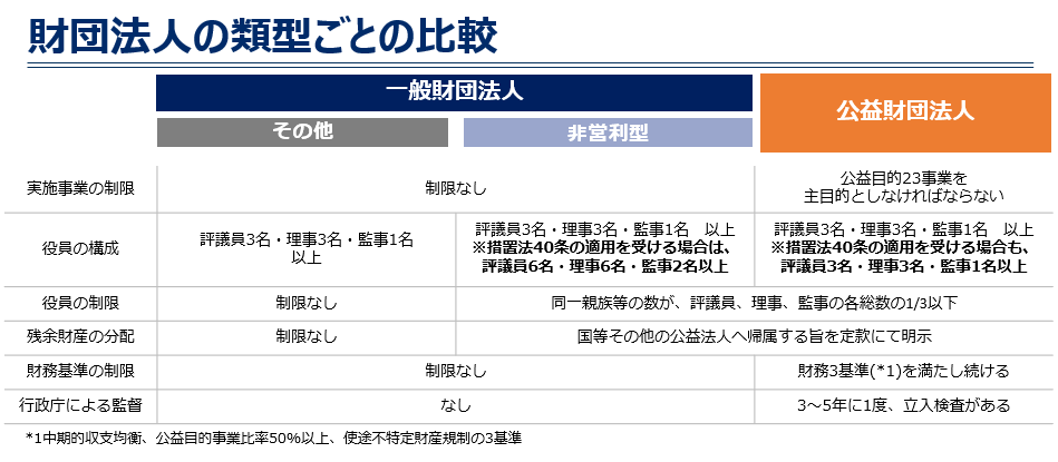 公益法人の類型ごとの比較