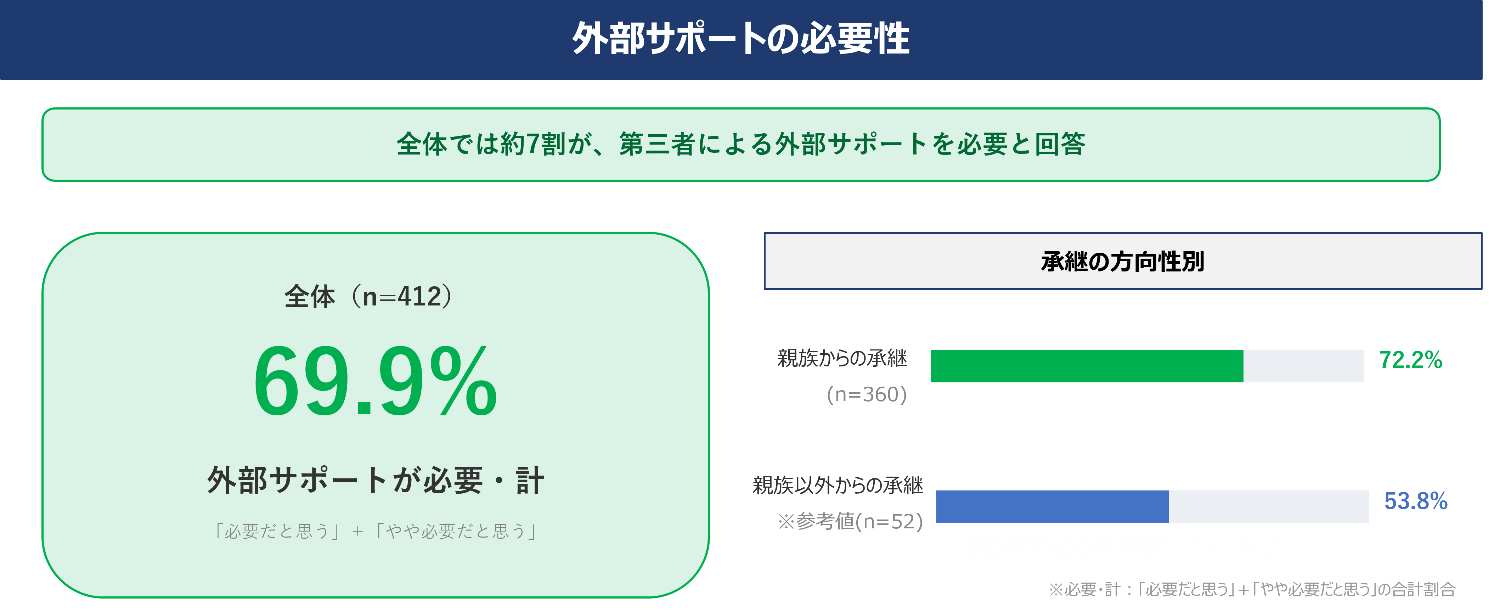 全体では約7割が、第三者による外部サポートを必要と回答