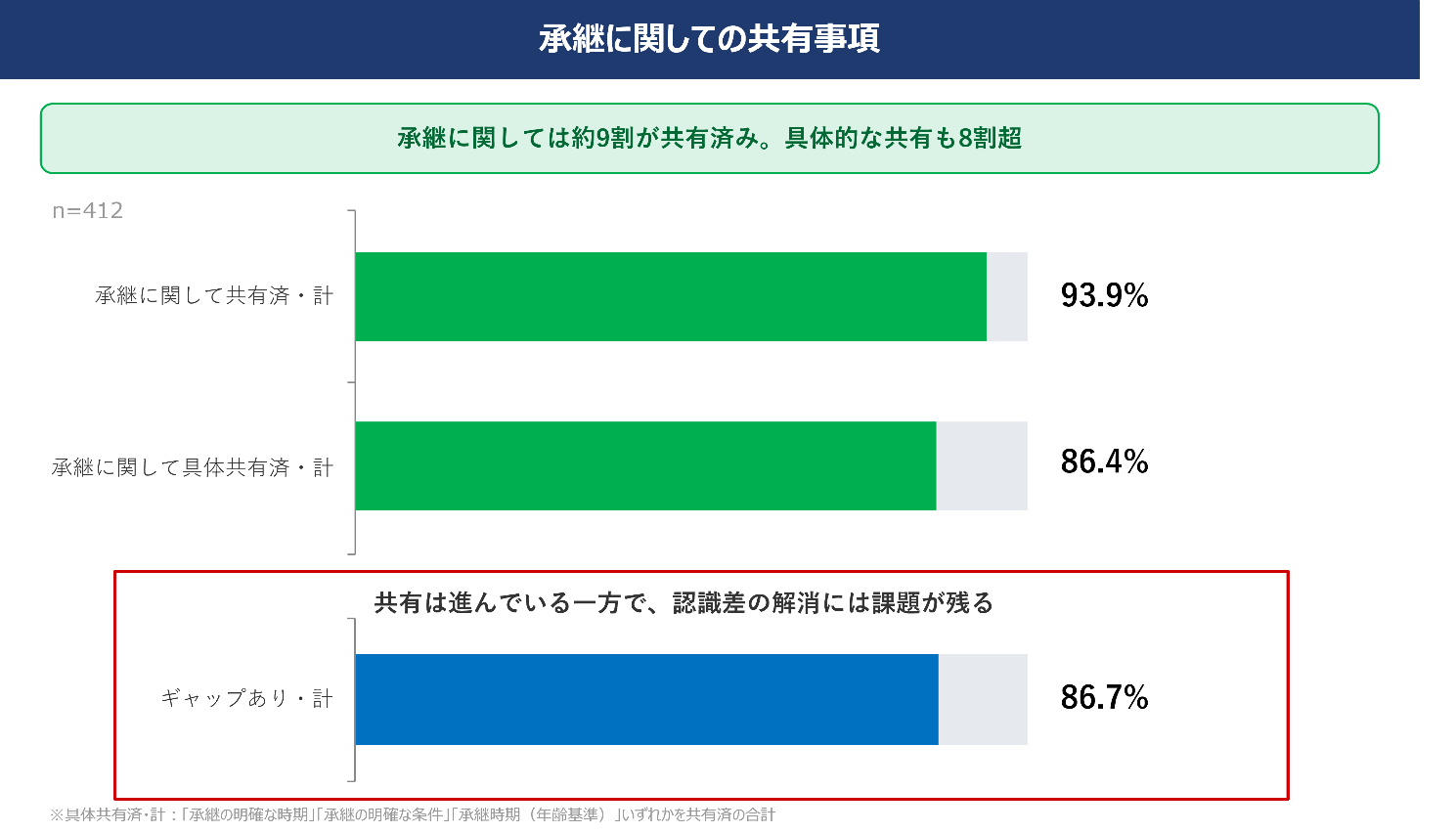 承継に関しては約9割が共有済み。具体的な共有も8割